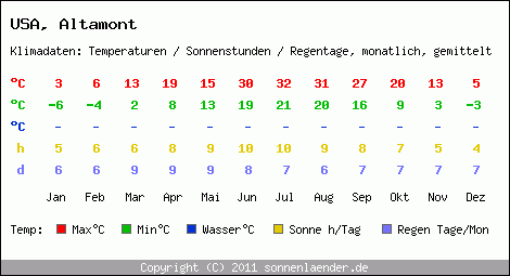 Klimatabelle: Altamont in USA