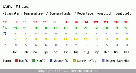 Klimatabelle: Altus in USA