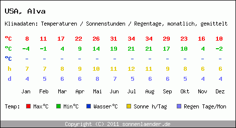 Klimatabelle: Alva in USA