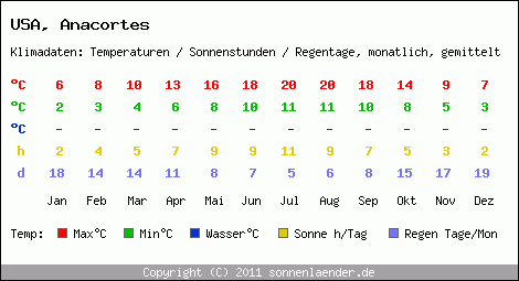 Klimatabelle: Anacortes in USA