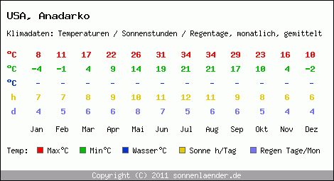 Klimatabelle: Anadarko in USA