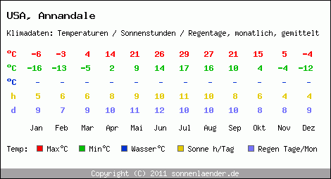 Klimatabelle: Annandale in USA