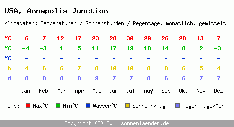 Klimatabelle: Annapolis Junction in USA