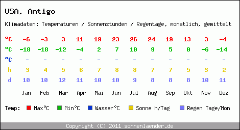 Klimatabelle: Antigo in USA