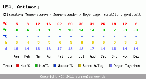 Klimatabelle: Antimony in USA