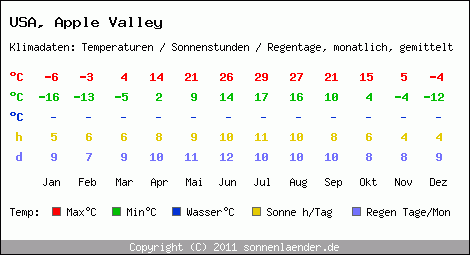 Klimatabelle: Apple Valley in USA