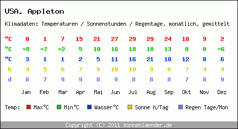Klimatabelle: Appleton in USA