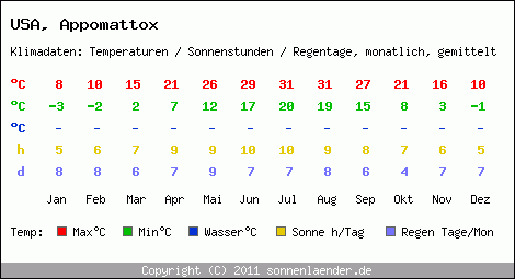 Klimatabelle: Appomattox in USA