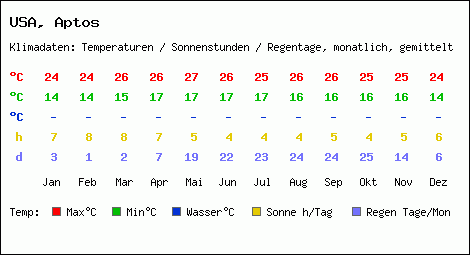 Klimatabelle: Aptos in USA