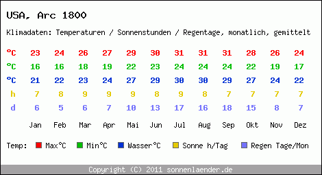 Klimatabelle: Arc 1800 in USA