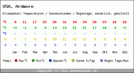 Klimatabelle: Ardmore in USA
