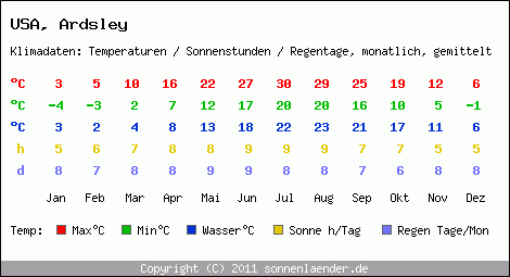 Klimatabelle: Ardsley in USA