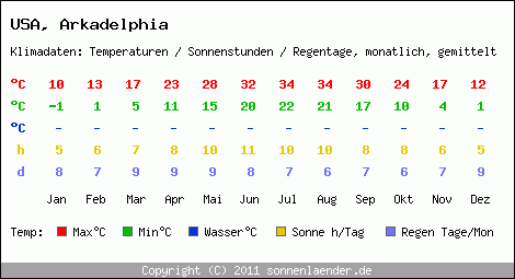 Klimatabelle: Arkadelphia in USA