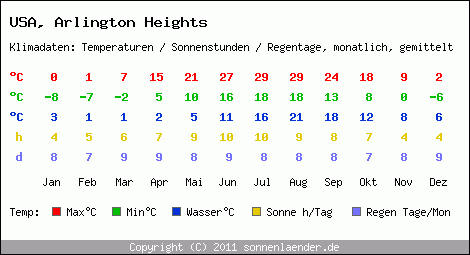 Klimatabelle: Arlington Heights in USA