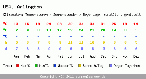 Klimatabelle: Arlington in USA