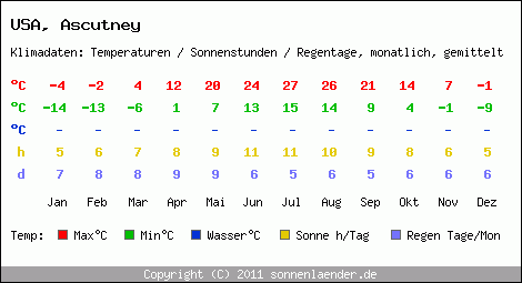 Klimatabelle: Ascutney in USA