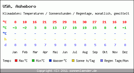 Klimatabelle: Asheboro in USA