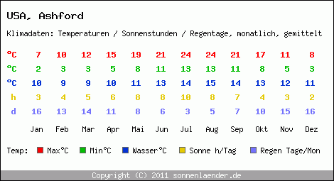Klimatabelle: Ashford in USA
