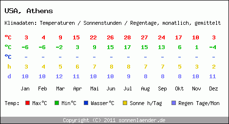 Klimatabelle: Athens in USA