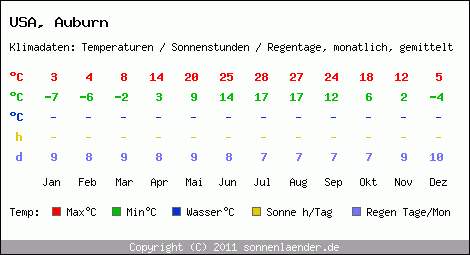 Klimatabelle: Auburn in USA