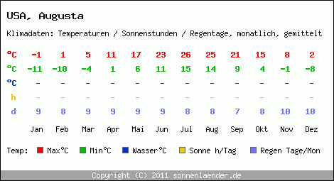 Klimatabelle: Augusta in USA
