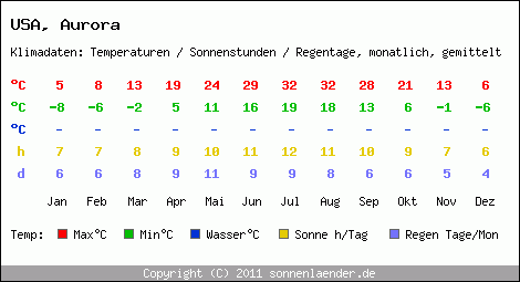 Klimatabelle: Aurora in USA