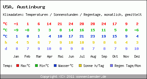 Klimatabelle: Austinburg in USA