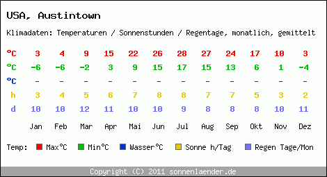 Klimatabelle: Austintown in USA