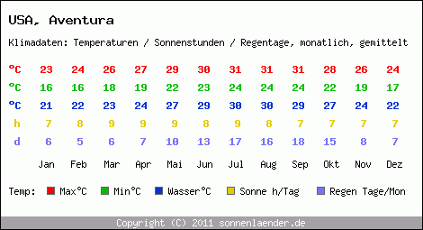 Klimatabelle: Aventura in USA