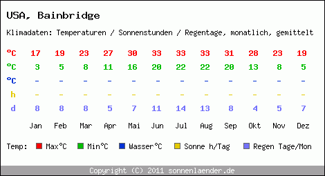 Klimatabelle: Bainbridge in USA