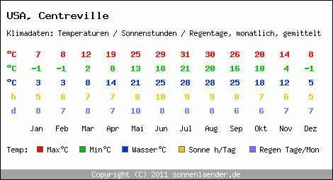 Klimatabelle: Centreville in USA