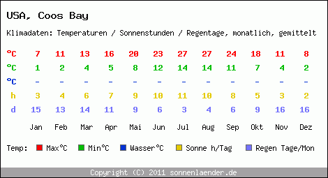 Klimatabelle: Coos Bay in USA