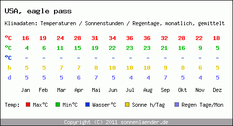 Klimatabelle: eagle pass in USA