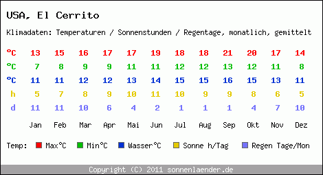 Klimatabelle: El Cerrito in USA