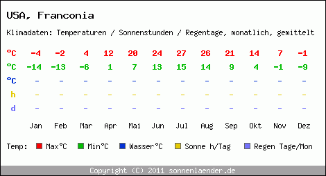 Klimatabelle: Franconia in USA