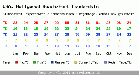 Klimatabelle: Hollywood Beach/Fort Lauderdale in USA