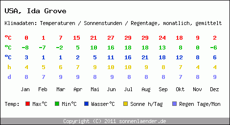 Klimatabelle: Ida Grove in USA
