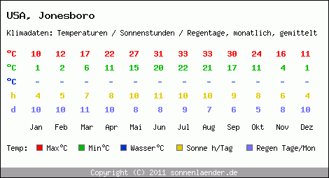 Klimatabelle: Jonesboro in USA