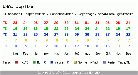 Klimatabelle: Jupiter in USA
