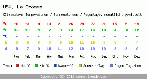 Klimatabelle: La Crosse in USA