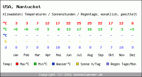Klimatabelle: Nantucket in USA