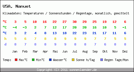 Klimatabelle: Nanuet in USA