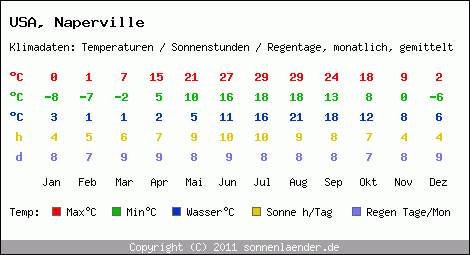 Klimatabelle: Naperville in USA