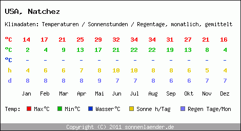 Klimatabelle: Natchez in USA