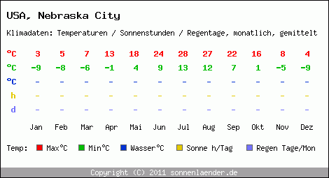 Klimatabelle: Nebraska City in USA