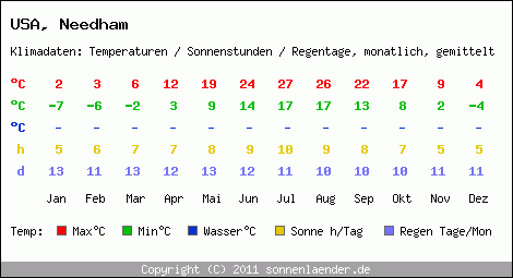 Klimatabelle: Needham in USA
