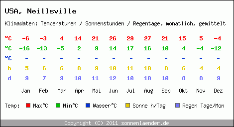 Klimatabelle: Neillsville in USA