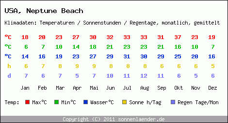 Klimatabelle: Neptune Beach in USA