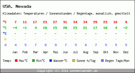 Klimatabelle: Nevada in USA