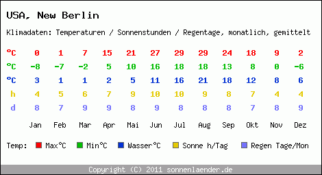 Klimatabelle: New Berlin in USA